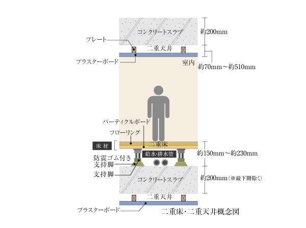 Building structure.  [Double floor ・ Double ceiling] On the floor employs a double floor structure that provided a buffer space between the floor and the floor slab. In addition to the structure to support the flooring in the supporting leg with a cushion rubber across the air layer, Concrete thickness of the floor slab is secure about 200 mm or more. Flooring is provided with a sound insulation performance of LL-45 grade, We suppress the travels of life sound to the lower floor, such as the ceiling is also a double structure. (Conceptual diagram)