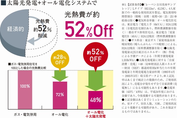 Building structure. Reduction rate graph & utility costs comparison chart