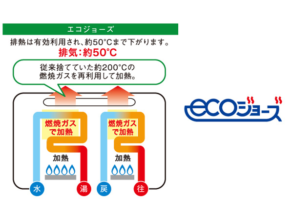 Other.  [Eco Jaws] The company's hot-water supply thermal efficiency of about 80% was the limit in the conventional water heater, Exhaust heat ・ Improvement in up to about 95 percent by the latent heat recovery system. Thereby saving energy, We were able to significantly reduce the running cost. (Conceptual diagram)