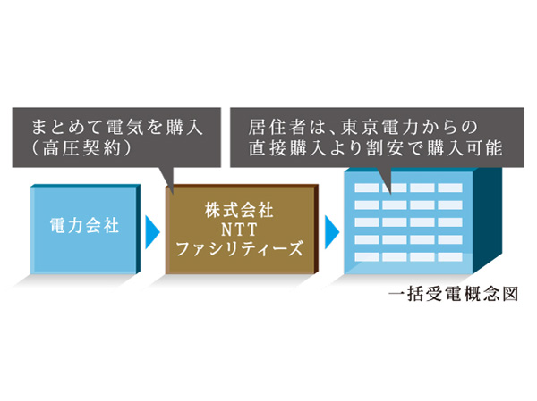 Common utility.  [Bulk receiving system] Daytime ・ If the electricity at night both of your home, which is standard in use, You can save the expectation of approximately 5% of the electricity charges of the past.  ※ Interim period (Spring ・ Estimated by the Corporation NTT Facilities in the case of a 350kWh electricity use fee of the month in the autumn). By the use of home appliances for each home, The percentage to be undervalued is different. Even if the electricity is intensively utilized, Electricity prices will be the same rate as the Tokyo Electric Power Company in the maximum. (TEPCO metered electric light)