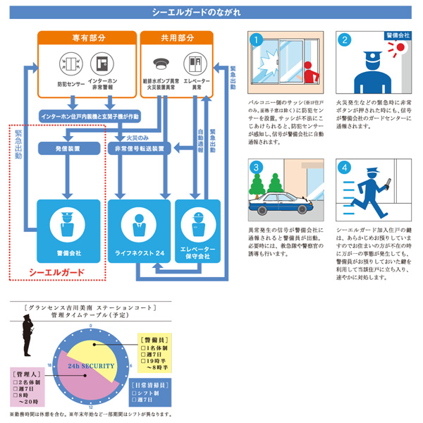 Security.  [24hours, 365 days and watch your life] Yamato Life next to the security company of the management company to provide "Shieru guard" is, The key of each dwelling unit with responsibility and your deposit, Crime prevention in each dwelling unit ・ It is the security system of a proprietary unit that performs the monitoring of disaster prevention. Fire alarm and emergency alarm, When a signal such as an intrusion alarm is alarm, Security company guards and emergency dispatch, And take corrective action, such as confirmation of the existence or nonexistence of the abnormality. Also contact the relevant organizations if necessary ・ Cooperation with, We will strive to prevent the damage from spreading. (Conceptual diagram)