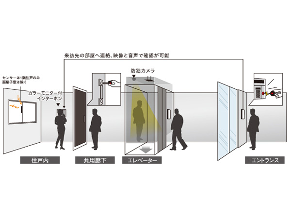 Security.  [Auto-lock system] Auto lock provided from the entrance to the dwelling unit, Strengthen security. Guests can prevent suspicious person of intrusion, The visitors like to be able to check the video and audio, In the security of the peace of mind, Protect your city life. (Conceptual diagram)