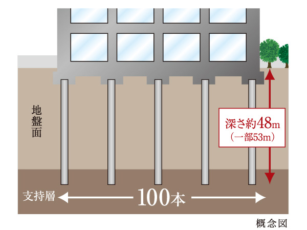 Building structure.  [Adopt a pile foundation] A hard fine sand layer of underground about 48m deeper and support ground, It demonstrates a solid strength of the earthquake. Foundation beams the lower part of the building is located also of pile 100. Underground about 48~I was driving up to 53m. Support ground is, Fine sand with a firmness of N value of 50 or more also showing the ground strength. 拡底 part of the pile to be used is the thickness of the maximum diameter of about 2.9m (拡底 maximum portion).  ※ Body work only. Excluding accessory building.