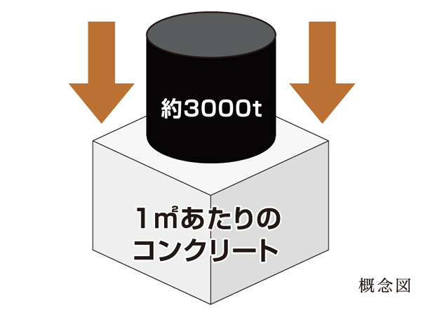 Building structure.  [The concrete design strength 30N / Set in the m sq m or more] Concrete strength influence the building life is an important element. Design strength required in order to ensure the durability of meeting the service period of the (Fc) 30N / It has been set in the m sq m or more.  ※ There in the compressive strength of concrete, It is not really a loadable weight.  ※ Limited to the residential building.  ※ 30N / About the m sq m 3000t /  That of the unit load of sq m ※ Structures that do not apply to housing performance evaluation, Site work, etc. are excluded.  ※ With respect to compressive load and compressive strength, That of maximum stress the material hold that can be.