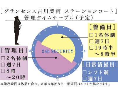 Plus the "peace of mind" to live "24-hour manned management" (conceptual diagram)