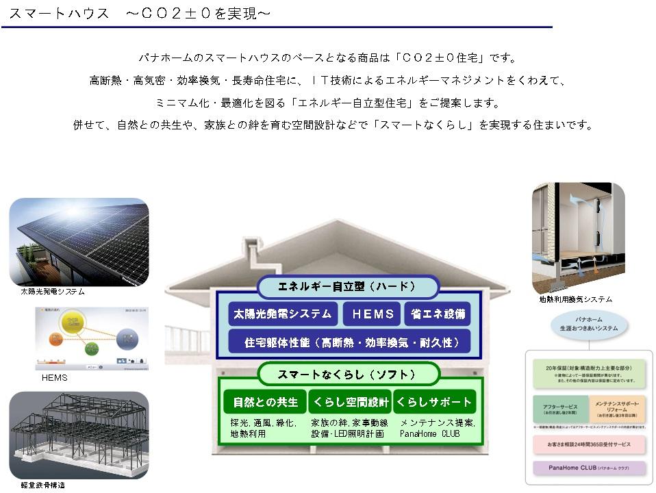 Other. CO2 ± 0 Description