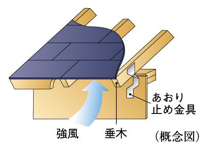 Construction ・ Construction method ・ specification. It adopted the appropriate reinforcement ironmongery in various parts of the structure, It is subjected to certain high winds measures. Hurricane Thailand (tilt prevention hardware) is firmly Tightened the rafters and the structural walls of the roof, Achieve a robust structure to protect the roof from strong winds.