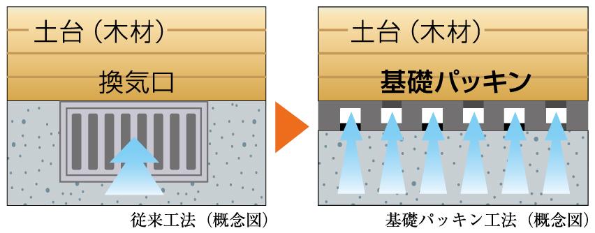Construction ・ Construction method ・ specification. Adopt a "basic packing method" cross-section loss of the foundation does not occur. To ensure the flow of air moisture is discharged smoothly every corner of the floor, Create an ideal environment under the floor. Also, Since the foundation and the foundation does not directly contact, Can be expected is highly effective in terms of the foundation of the corrosion prevention.