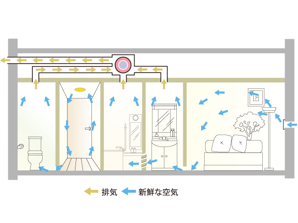 Other.  [24-hour ventilation system] To discharge the dirty air to the outdoor, A 24-hour ventilation system to incorporate the fresh air of the outdoor. Always fresh to keep the indoor air, If you have health-conscious of living. (Or more posted illustrations conceptual diagram)