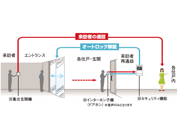 Security.  [Auto-lock system with color monitor] Depending on the call from the windbreak room, Check the visitors in the intercom in the dwelling unit ・ In order to unlock the door lock from sure, You can shut out in advance a suspicious person of intrusion. further, It is safe because it is double checking system can be confirmed again be at the door of each dwelling unit.