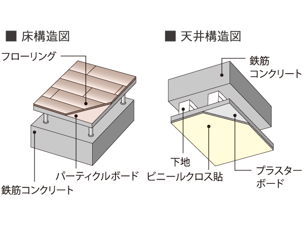 Building structure.  [Double floor ・ Double ceiling] In order to reduce the life noise, Double floor that an air layer is provided between the concrete surface and the interior ・ Adopt a double ceiling. It was friendly sound insulation. Also, By double floor, It is possible to reduce the level difference between the friendly walking feeling and within the residence to the foot.
