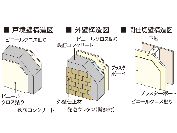Building structure.  [Wall structure] The outer wall 150mm ~ In addition to the 200mm thickness of concrete, Subjected to a heat-insulating material of about 25mm, It was an excellent wall structure to the thermal insulation properties. Also, Tosakaikabe between the dwelling unit is consideration to privacy, Ensure the 200mm thickness. It was devised to enhance the durability and sound insulation from the stage of basic design of the building.