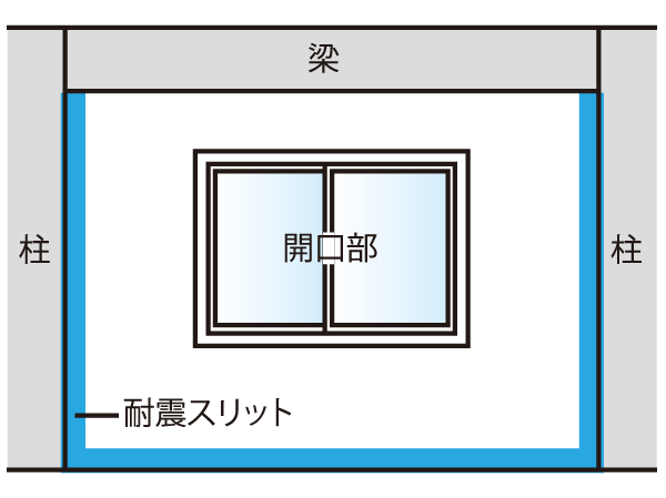 Building structure.  [Seismic slit] Pillars and, By providing a pre-narrow gap between such as shared hallway side of the wall (non-bearing wall) (slit), It prevents excessive force in columns and beams that take when an earthquake occurs, And reduce the damage of the building. (Except for some)
