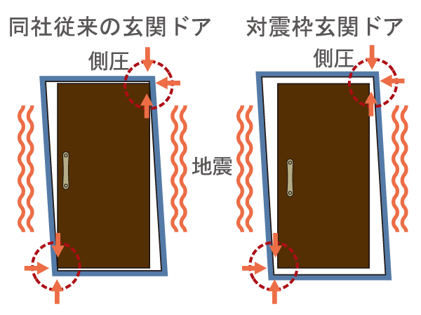 Building structure.  [Entrance door with TaiShinwaku] During the event of an earthquake, Door is opened even if the deformation is entrance door frame by shaking, As the evacuation route can be ensured, It has adopted the Tai Sin door frame provided with a gap between the door and the door frame.