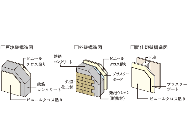 Building structure.  [Wall structure] The outer wall 150mm ~ Subjected to a heat-insulating material of about 30mm in addition to 200mm thickness of concrete, It was an excellent wall structure to the thermal insulation properties. Also, Tosakaikabe between the dwelling unit is consideration of the privacy, Ensure the 220mm thickness. Was the consideration to enhance the durability and sound insulation from the stage of basic design of the building.