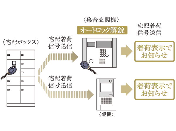 Other.  [Delivery Box] Delivery Box is able to receive by holding the dwelling units of the key (non-contact key), At the receiving side, room number and the name is hidden, Also with consideration to the protection of privacy. Also, Retrieved 24 hours arrived luggage in the absence. Courier arrival signal is sent to a collection entrance machine or a dwelling unit base unit, For us to inform you that the package has arrived, even when you are in the entrance at the time and the room. (Or more posted illustrations conceptual diagram)