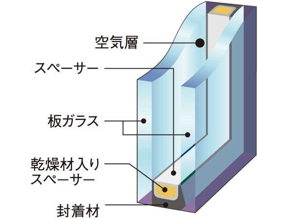 Interior.  [Double-glazing] Adopt a multi-layer glass in the window glass of the dwelling unit. An air layer is provided between the two sheets of flat glass, It enhances the thermal insulation effect. Condensation for temperature variation of indoor glass is less will be less likely to occur. (Conceptual diagram)