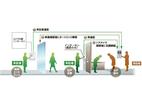 Security.  [Enhance crime prevention, Moreover, easy-to-use auto-lock system] When a visitor came to the entrance, Confirm the video and audio by the hands-free intercom with color monitor in the living room, You can unlock the auto-lock. Residents can unlock the lock in only holding the front door key to give you on arrival to the auto-lock operation panel of the entrance. (Conceptual diagram)