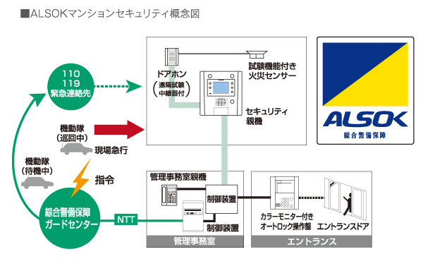 Security.  [In cooperation with "ALSOK Sohgo security"] Peace of mind to make full use of high-quality security technology ・ Affiliated with the safety of professional "ALSOK Sohgo security". Watch the house 24 hours a day, And emergency response in the event of a situation.