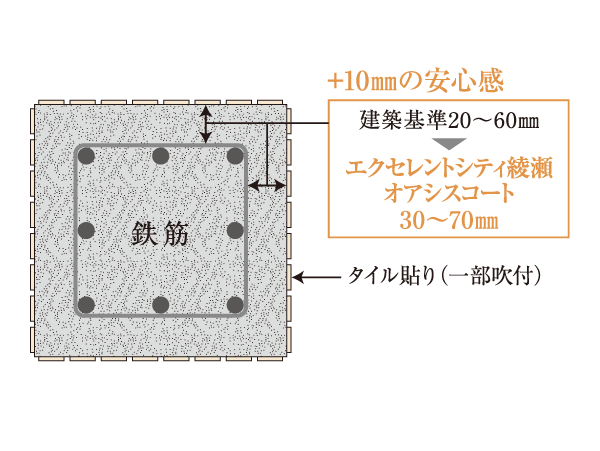 Building structure.  [Concrete head thickness to enhance the durability] Causing degradation of concrete, In order to prevent the rust inside the concrete reinforcing steel, The thickness of the concrete surrounding the rebar has been sufficiently secured (head thickness). In addition we have to improve the durability by pasting tile. (Except for some places) (conceptual diagram)