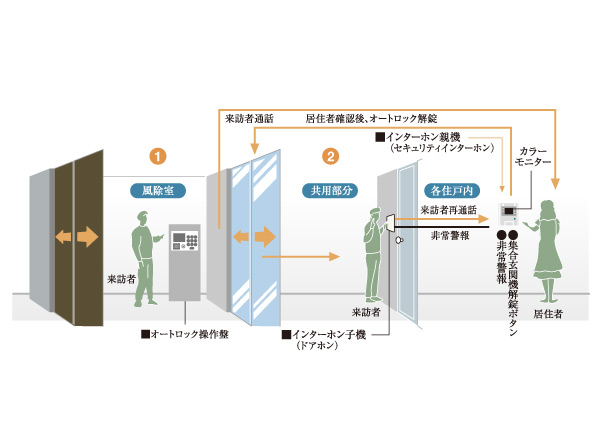 Security.  [To verify the visitor in the video and audio, Auto-lock system with a camera] Residents at the color monitor with intercom in the dwelling unit, System that can unlock the visitors from check with clear image and sound. Since the intercom is the hands-free type, Convenient easy to cope when the hand is not tied. Because even more with recording functions, such as can record the voice of the visitor at the time of absence, Watch over day-to-day life, Not lead to a suspicious person entering into the building, To provide a high degree of sense of security residence. (Conceptual diagram)