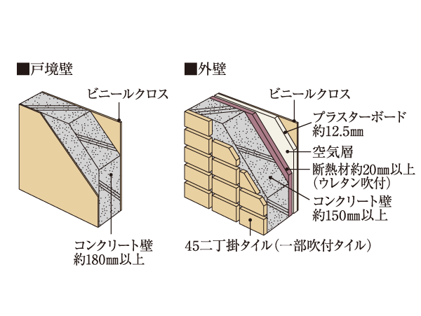 Building structure.  [Consideration to sound insulation and wall structure] Tosakaikabe between dwelling units is about 180mm or more, The outer wall ensure a sufficient concrete thickness of about 150mm or more (elevator around 200mm). Of course, noise intrusion from the outside, Conscious life sound leakage in Tonaritokan, It grants the excellent living space to the sound insulation. (Conceptual diagram)
