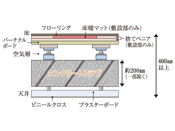 Building structure.  [Excellent sound insulation, Double ceiling ・ Double floor structure] Bed was an air layer is provided between the concrete slab and flooring double floor structure. By the ceiling surface and the double ceiling, To facilitate the renovation and maintenance, Also enhanced further sound insulation. Also, Flooring of the double floor adopts wide flooring of equivalent high sound insulation LL-45 grade. We consider the travels of life sound with respect to the lower floor. (Conceptual diagram)