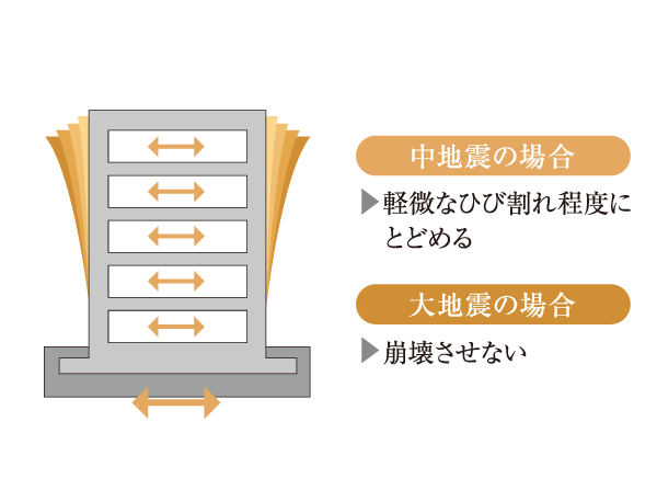 earthquake ・ Disaster-prevention measures.  [Earthquake-resistant structure] Adopting the earthquake-resistant structure to resist the shaking of an earthquake in the strength and the strength of the building itself. Collapse of the buildings at the time of a large earthquake that occurs very rarely ・ It has secured the seismic intensity that does not collapse. (Conceptual diagram)