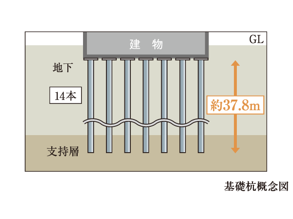 Building structure.  [Robust pile structure to support the building] Based on ground survey, Kuicho about 37.8m location hitting concrete pile earth drill 拡底 拡頭 method twelve to a depth of about 40m or deeper, 拡底 method two of a total of 14 present the, Embedded in legally reliable fine sand as a support layer, Has adopted a pile foundation construction method of (one goods) Nipponkenchikusenta rating.
