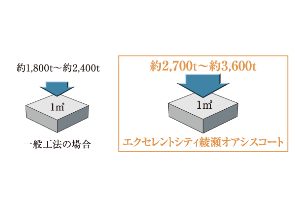 Building structure.  [100 years concrete] The concrete durability design criteria of building the main structure, Adopt a highly durable concrete to withstand compression of up to about 3,600 tons per 1 sq m (minimum 2,700 tons). As a result about 65 years as a large-scale repair unnecessary plan period, Strength and durability of about 100 years as a combined limit period has been recognized. (Conceptual diagram)