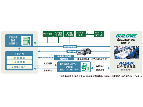 Security.  [Security system of safe 24 hours a day] The safety of the day-to-day lives and the building of the house, In cooperation with Sohgo Security and Hitachi Building Systems, 24hours ・ Introducing a system to watch in a day, 365 days a year. Fire in the dwelling unit or in a building ・ Elevator (contains the signal such as the maintenance company. ) The occasion of the event of an emergency, such as when an abnormality occurs in the common areas, such as automatically reported to the control center. It is a quick response to the system in response to the emergency dispatch, such as various cases. (Conceptual diagram)