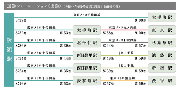 Surrounding environment. Commuting simulation. (Required time view)