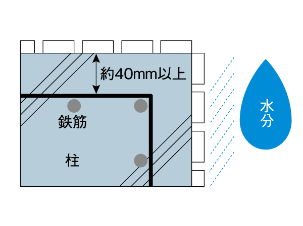 Building structure.  [Concrete head thickness] Rust due to corrosion of the concrete of the long years neutralization and rebar to proceed with the passage of ・ In order to prevent cracking, Concrete head thickness was sufficient, We are working to reduce degradation of the concrete. (Conceptual diagram)