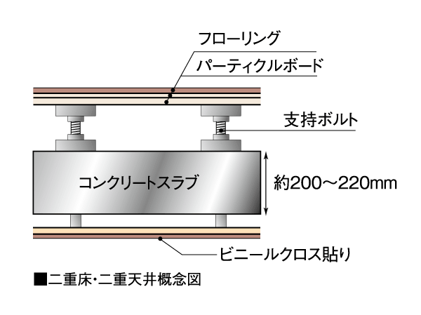 Building structure.  [Double floor to respond to the future of living ・ Double ceiling structure] Corresponding to the change and maintenance of future floor plan easy to double floor ・ Adopt a double ceiling. Under the floor ・ To ensure a sufficient space on the ceiling, Piping ・ Wiring is conscious structure easily as maintenance such as.