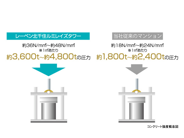 Building structure.  [Concrete strength (design strength)] Strengthen the strength than our conventional concrete, Up to about 36N / m sq m  ~ About 48N / Was an m sq m. This is about 3600 tons per 1 sq m ~ It indicates that support the weight of about 4,800 tons also. (Discarded concrete ・ Pile ・ Attached facility ・ Concrete slab on grade ・ Except for the holding concrete, etc.) (conceptual diagram)