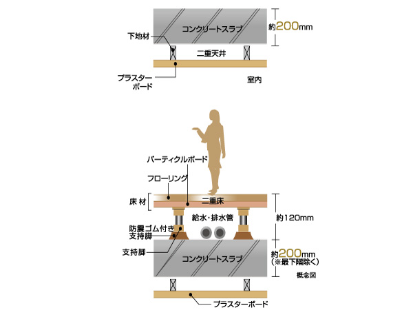 Building structure.  [Double floor ・ Double ceiling] On the floor employs a double floor structure that provided a buffer space between the floor and the floor slab. In addition to the structure to support the flooring in the supporting leg with a cushion rubber across the air layer, Concrete thickness of the floor slab is kept more than about 200mm. Flooring is also equipped with a sound insulation performance of LL-45 grade, It reduces the conduction of living sound to the lower floor. (Conceptual diagram)