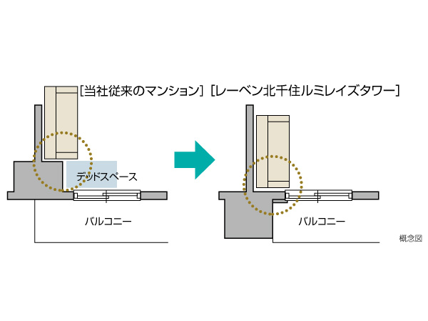 Building structure.  [Out frame design] Has adopted the "out-frame design" does not go out of Hashirakabe on the corner of the living room. You can effectively use the space, such as fit snugly furniture, etc. in the corner. (C type, etc.)