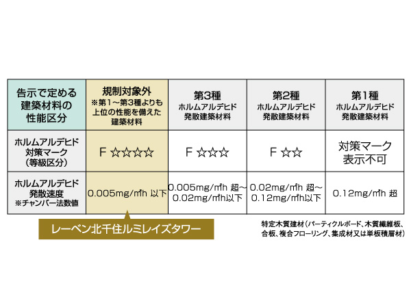 Features of the building.  [Sick building syndrome measures] The highest level building materials to the cloth material or adhesive to reduce the volatility of formaldehyde to a minimum "F ☆  ☆  ☆  ☆ Was adopted (Forster) ". (Base excluded) (except for some) (conceptual diagram)
