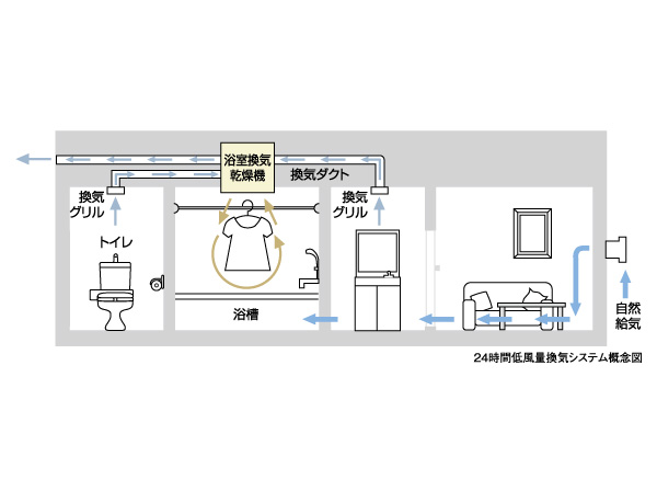 Features of the building.  [24 hours low air flow ventilation system to deliver always the fresh air] Ventilation of high airtight apartment, Not limited to formaldehyde measures, It is also important because of the moisture of exclusion and mold and mite of the suppression of the occurrence of. In this apartment, Incorporating the fresh air without opening the window, It has adopted a 24-hour low air flow ventilation system that performs the ventilation. This system incorporates the always fresh air in each room, It is intended to force the ventilation. (Conceptual diagram)