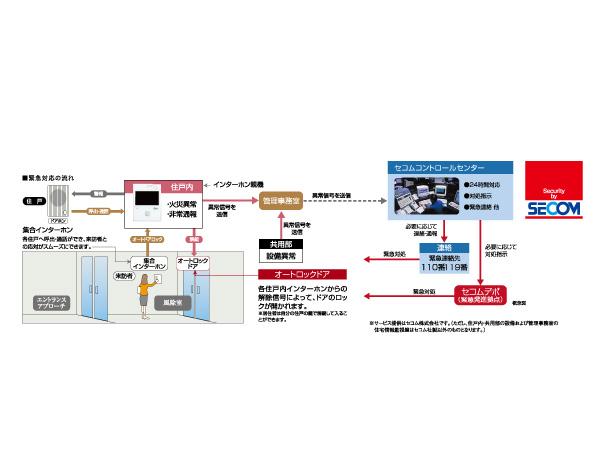 Security.  [Secom Security System (24-hour remote monitoring system)] Various sensors of each dwelling unit is automatically transferred to the management office Once you sense an abnormal signal (except for the security sensors). Also, Since the auto-lock system with a TV monitor from to check the appearance and the face not only the voice perform the unlocking of the auto-lock door of wind divided chamber, Of course, suspicious person of intrusion, Also equipped with a high crime prevention of conscious quality to the annoying door-to-door sales. (Conceptual diagram)