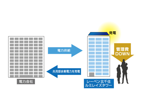 Features of the building.  [Reduce the electricity bill and CO2 by the solar power generation system] In recent years the emissions of consideration and greenhouse gases to the environment is required, Solar power to produce electricity using the light of the sun has a lot of attention. In the "Leben Kita-Senju Rumi raise Tower", The solar panels installed on the roof of the building, Utilizing the sunlight is a renewable energy power distribution to the common areas. It will contribute the surplus power to save and reduce CO2 emissions electric power sales to electric bill. (Conceptual diagram)