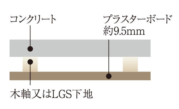Building structure.  [Double ceiling] Adopted a double ceiling structure in which a gap between the ceiling and the concrete slab, Also more likely to correspond to maintenance. (Conceptual diagram)