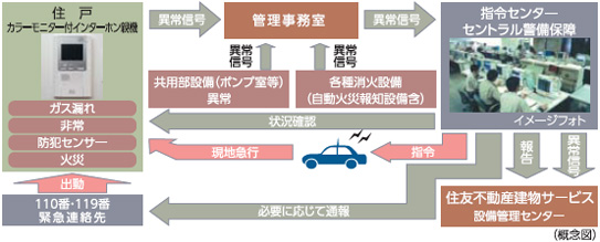 Security.  [S-GUARD (Esugado)] A 24-hour online system, Central Security Patrols (CSP) has led to the command center. Gas leak in each dwelling unit, Emergency button, Security sensors, and each dwelling unit, When the alarm by the fire in the common areas is transmitted, Guards of the Central Security Patrols have rushed to the scene, Correspondence will be made, such as the required report. Also, Promptly conducted a field check-speed security guards of the Central Security Patrols also in the case, which has received the abnormal signal of the common area facilities, It will contribute to expediting and appropriate action.
