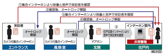 Security.  [Double auto-lock system] To strengthen the intrusion measures of a suspicious person, It has adopted an auto-lock system is in two places on the approach of the main visitor. Unlocking the auto-lock after confirming with audio and video a visitor you are in the entrance with intercom with color monitor in the dwelling unit. It is the security system of the peace of mind that can be checked in a similar two-stage even further wind dividing room. Also it comes with also recording function that can also check visitors at the time of your absence.