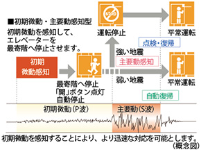 earthquake ・ Disaster-prevention measures.  [Elevator safety device] During elevator operation, Preliminary tremor of the earthquake earthquake control device exceeds a certain value (P-wave) ・ Upon sensing the main motion (S-wave), Stop as soon as possible to the nearest floor. Also, The automatic landing system during a power outage is when a power failure occurs, And automatic stop to the nearest floor, further, Other ceiling of power failure light illuminates the inside of the elevator lit instantly, Because the intercom can be used, Contact with the outside is also possible.