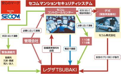 Other Equipment. Such as the trouble of fire and elevators such as common areas, A 24-hour security system to respond to the event. Respond quickly is a security company, if necessary, To protect the security of your family. (Image)