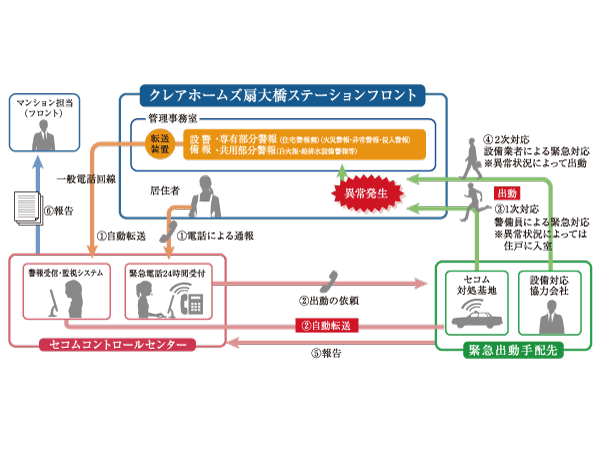 Security.  [24hours ・ Security to watch the 365-day living] Common areas ・ When the sensor detects an abnormal situation in the occupied part, Automatic Problem with very alert to the Secom control center. Staff will support and rushed to the scene in response to the situation. 365 days, And watch the living.