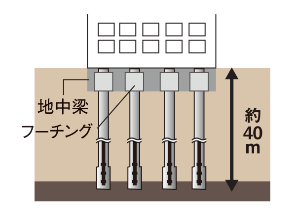 Building structure.  [Pile foundation construction method (super kneading method] Underground about 40m, The N-value of 50 or more of the support layer, Kui径 600 mm ~ And 29 This pouring a ready-made concrete pile of 900mm, We have built a strong foundation.