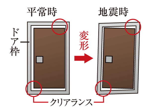 earthquake ・ Disaster-prevention measures.  [Seismic door frame] To reduce the situation that will not open the door in the deformation caused by the earthquake, Evacuation ・ And for the purpose of ensuring the security of the escape route, It has adopted a seismic door frame.