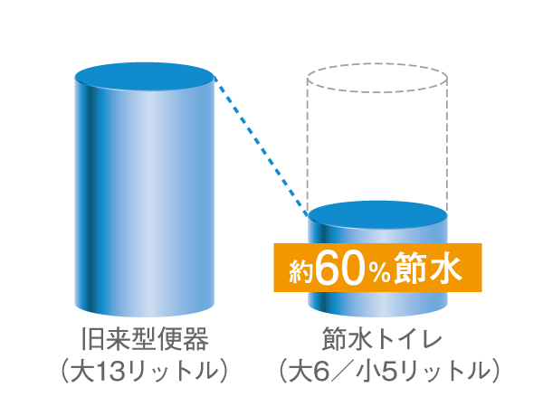 Other.  [Ecological water-saving low tank-integrated toilet] Large cleaning 6 liters, "Water-saving toilet" if conventional toilet bowl of small washed five liters (large 13 liters only) and compared realize water-saving of about 60%. Ecology & is a budget toilet. Also, The toilet seat has adopted a warm water washing toilet seat with a good deodorizing function of comfortable to use. .  ※ Conventional toilet bowl of about 10 years ago TOTO (Ltd.) launched products.  ※ Display contents are estimated data by TOTO (Ltd.).  [Trial calculation conditions] A family of four (two men, Large once in 2 women) / Man ・ Day, Small 3 times / Man ・ Day if you use. There in the estimated value by the trial calculation conditions, There is no guaranteed values. April 2011. (Conceptual diagram)